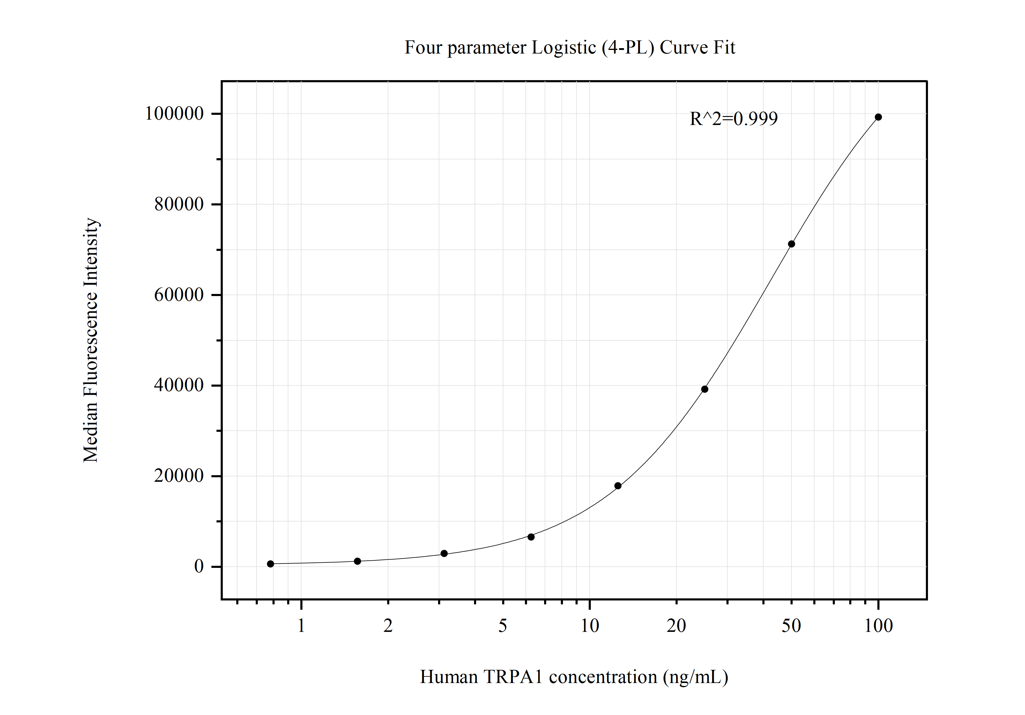 Cytometric bead array standard curve of MP50742-2